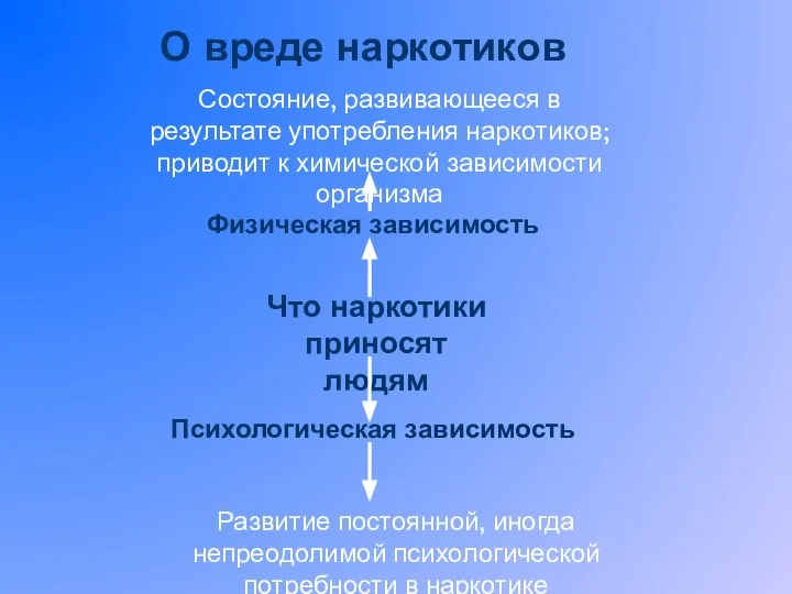 О вреде наркотиков Что наркотики приносят людям Физическая зависимость Психологическая зависимость Развитие