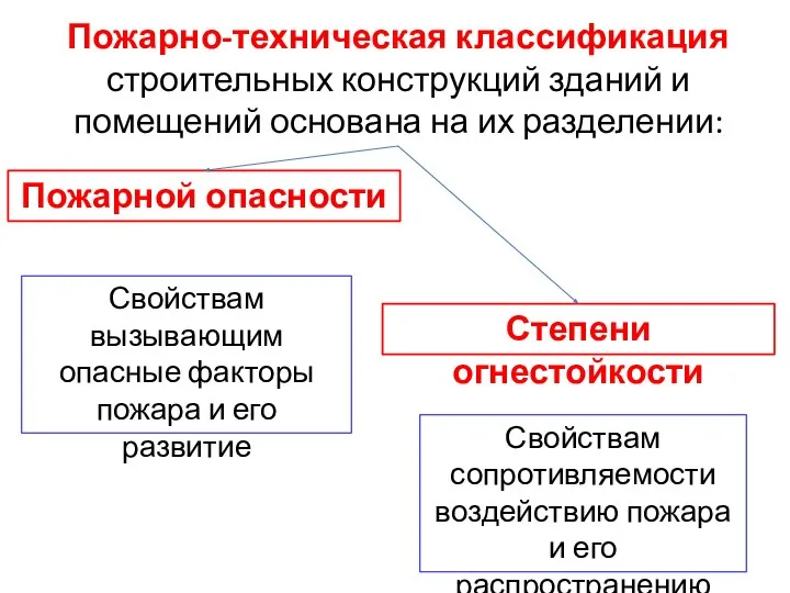 Пожарно-техническая классификация строительных конструкций зданий и помещений основана на их разделении: Степени