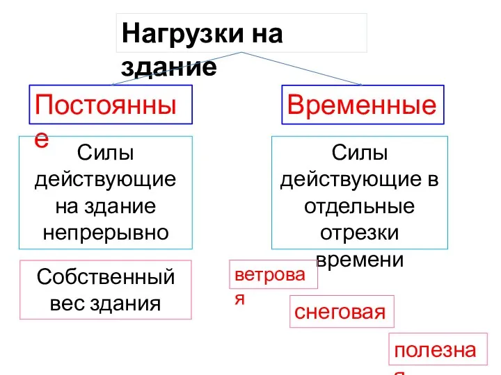 Нагрузки на здание Постоянные Временные Силы действующие на здание непрерывно Силы действующие