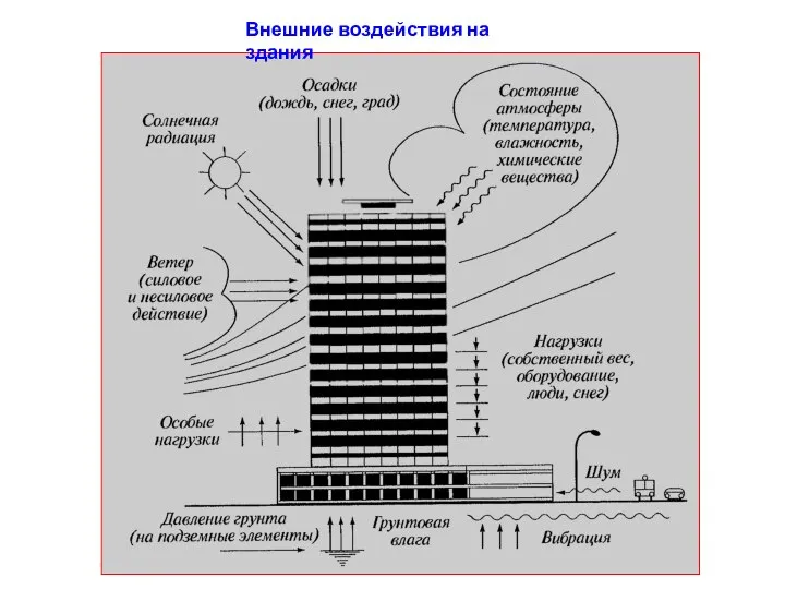 Внешние воздействия на здания