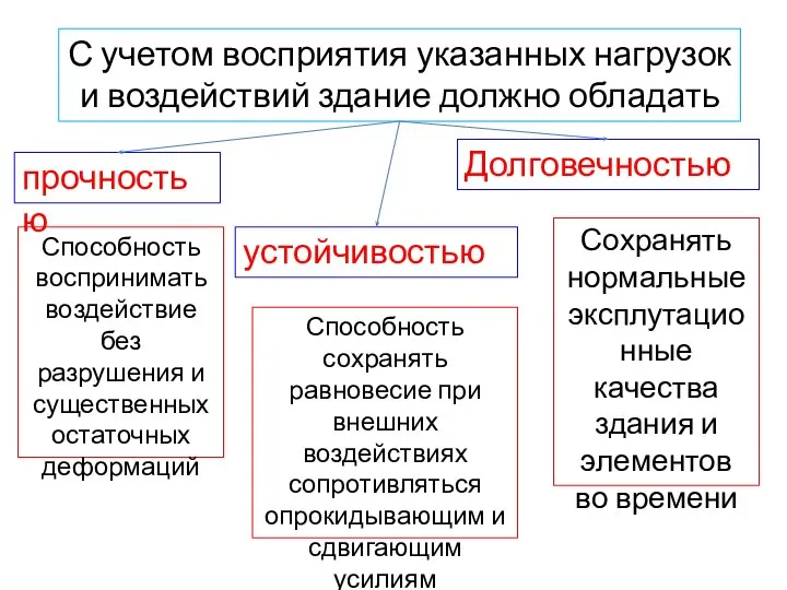 С учетом восприятия указанных нагрузок и воздействий здание должно обладать прочностью устойчивостью