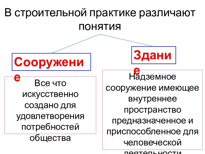 В строительной практике различают понятия Сооружение Здание Все что искусственно создано для