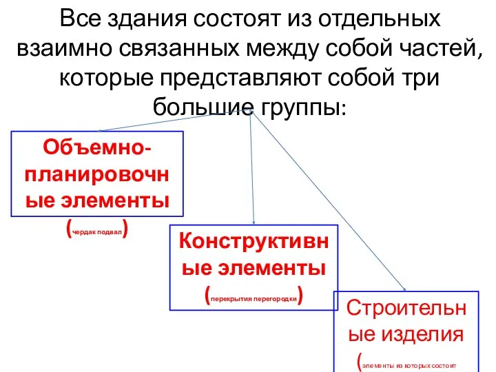 Все здания состоят из отдельных взаимно связанных между собой частей, которые представляют