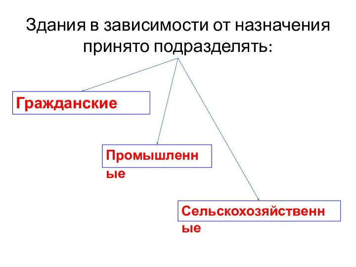 Здания в зависимости от назначения принято подразделять: Гражданские Промышленные Сельскохозяйственные