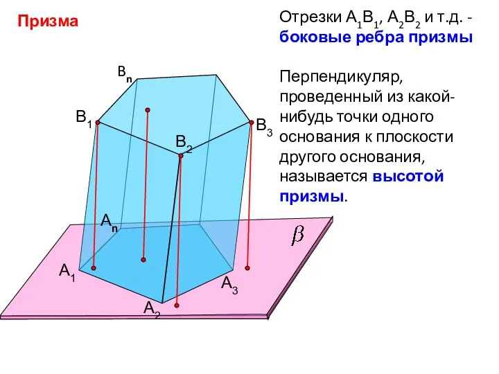 Призма А1 А2 Аn B1 B2 Bn B3 А3 Отрезки А1В1, А2В2