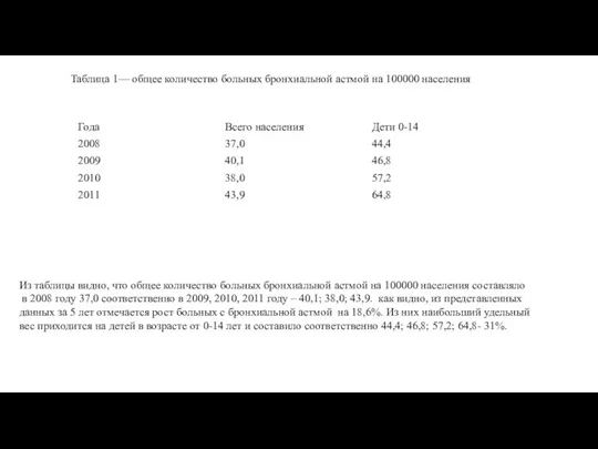 Таблица 1— общее количество больных бронхиальной астмой на 100000 населения Из таблицы