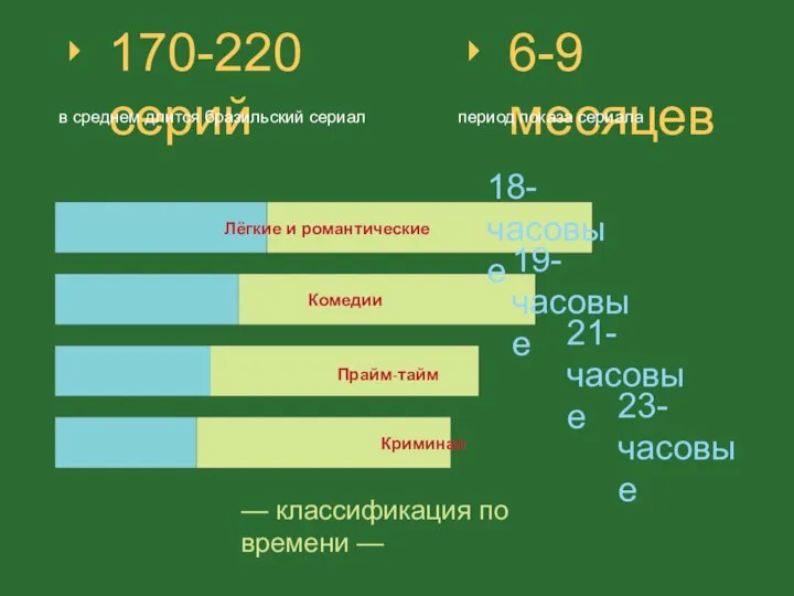 170-220 серий 6-9 месяцев в среднем длится бразильский сериал период показа сериала