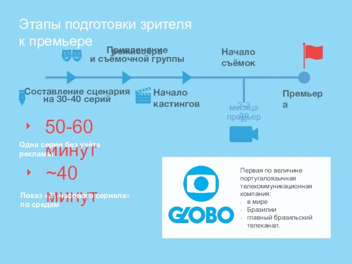 Этапы подготовки зрителя к премьере Начало съёмок Начало кастингов Премьера Привлечение режиссёра