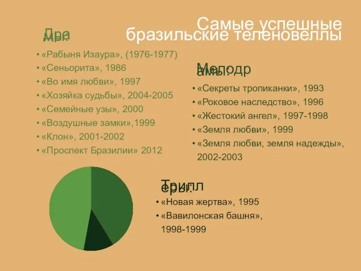 Самые успешные бразильские теленовеллы Драмы: Мелодрамы: Триллеры: «Рабыня Изаура», (1976-1977) «Сеньорита», 1986