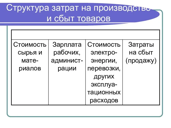 Структура затрат на производство и сбыт товаров