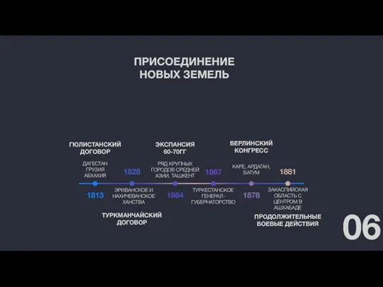 06 ПРИСОЕДИНЕНИЕ НОВЫХ ЗЕМЕЛЬ 1881 1878 1867 ГЮЛИСТАНСКИЙ ДОГОВОР ДАГЕСТАН ГРУЗИЯ АБХАХИЯ