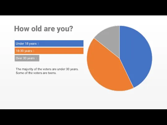 How old are you? Under 18 years 3 18-30 years 3 Over