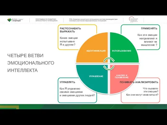 ПОНИМАТЬ АНАЛИЗИРОВАТЬ Что вызвало эти эмоции? Как они могут измениться? УПРАВЛЯТЬ Как