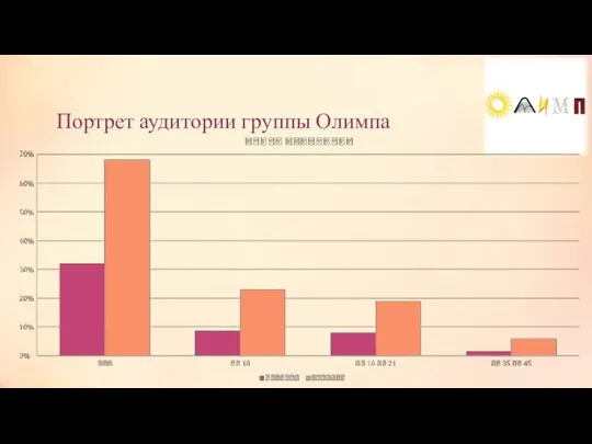 Портрет аудитории группы Олимпа