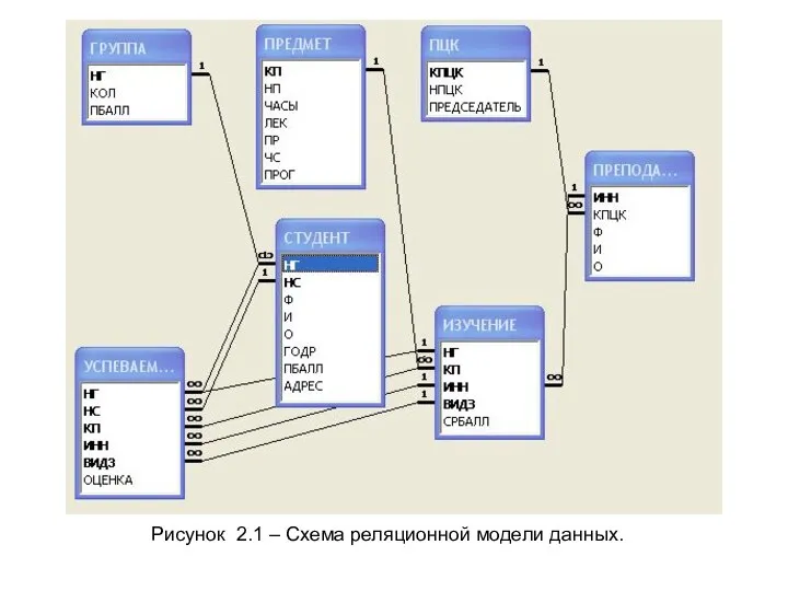 Рисунок 2.1 – Схема реляционной модели данных.