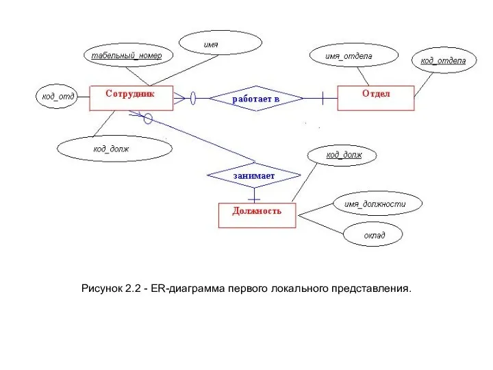 Рисунок 2.2 - ER-диаграмма первого локального представления.