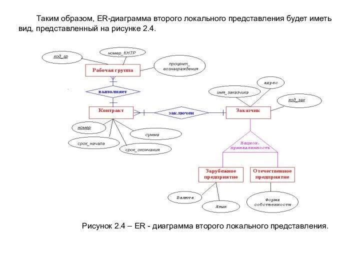 Таким образом, ER-диаграмма второго локального представления будет иметь вид, представленный на рисунке