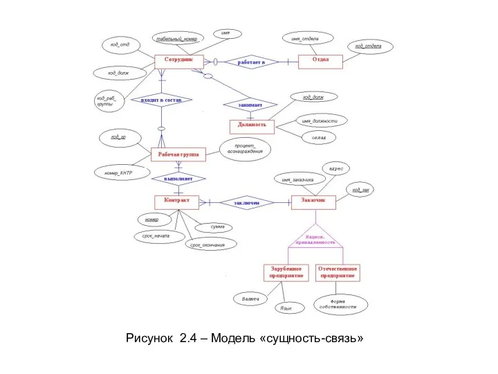 Рисунок 2.4 – Модель «сущность-связь»