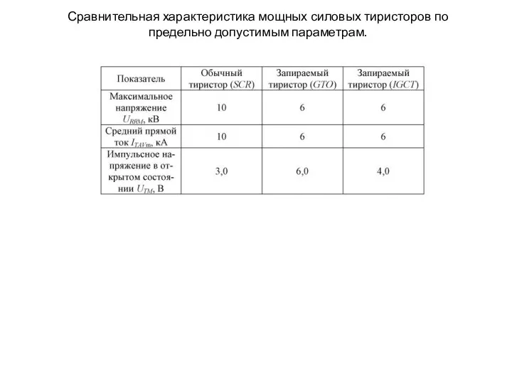 Сравнительная характеристика мощных силовых тиристоров по предельно допустимым параметрам.