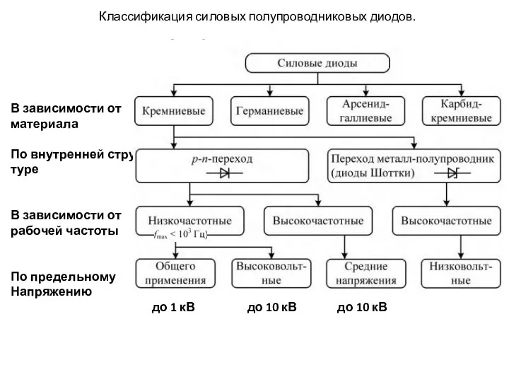 Классификация силовых полупроводниковых диодов. В зависимости от материала По внутренней струк- туре