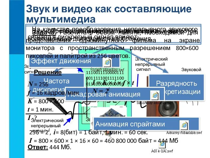 Звук и видео как составляющие мультимедиа Звуковой сигнал Дискретный сигнал Электрический непрерывный