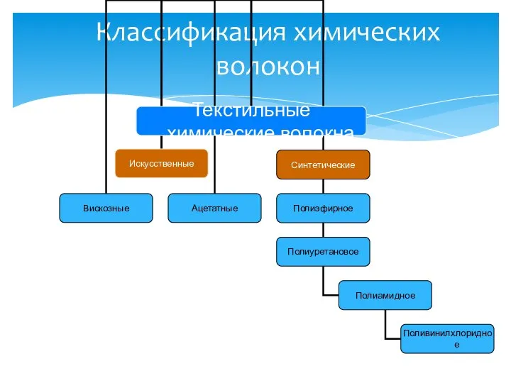 Классификация химических волокон