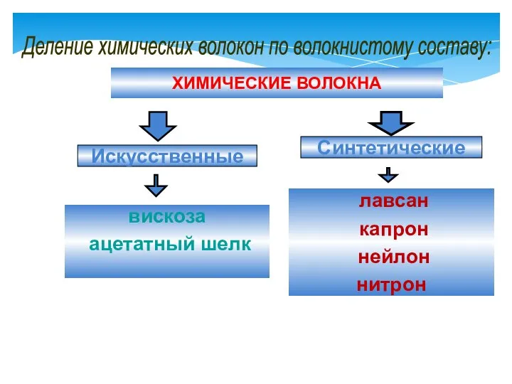 ХИМИЧЕСКИЕ ВОЛОКНА Искусственные Синтетические вискоза ацетатный шелк лавсан капрон нейлон нитрон Деление