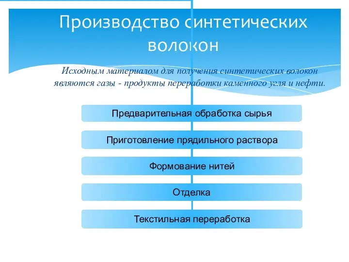 Производство синтетических волокон Исходным материалом для получения синтетических волокон являются газы -