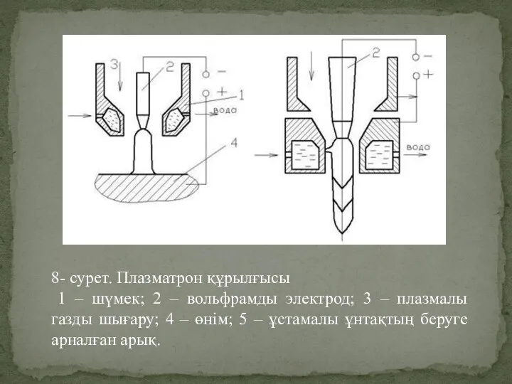 8- сурет. Плазматрон құрылғысы 1 – шүмек; 2 – вольфрамды электрод; 3