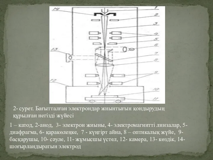 1 – катод, 2-анод, 3- электрон жиыны, 4- электромагнитті линзалар, 5- диафрагма,