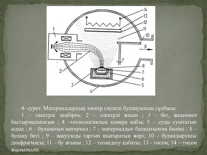 4- сурет. Материалдардың электр сәулелі булануының сұлбасы. 1 – электрлі зеңбірек; 2