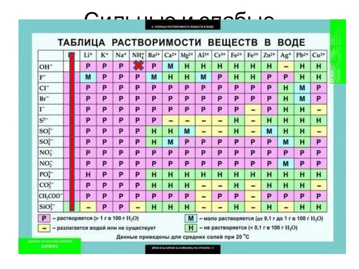 Сильные и слабые электролиты Сильные электролиты – хорошо проводят электрический ток. Распадаются