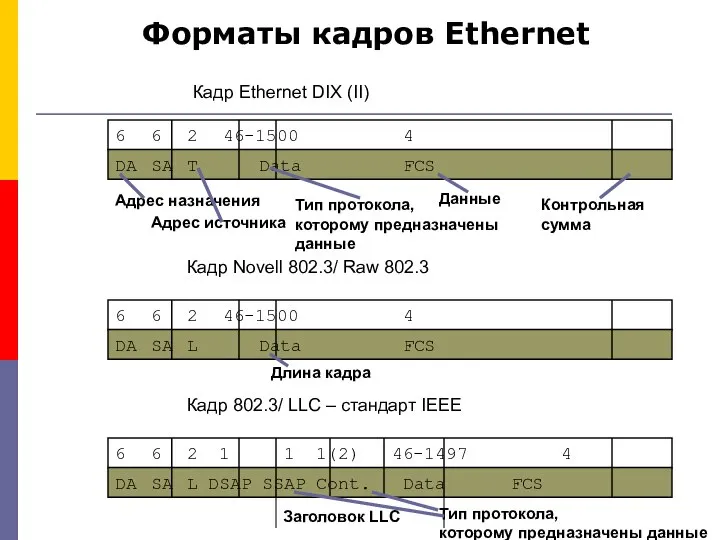 Форматы кадров Ethernet 6 6 2 46-1500 4 DA SA T Data