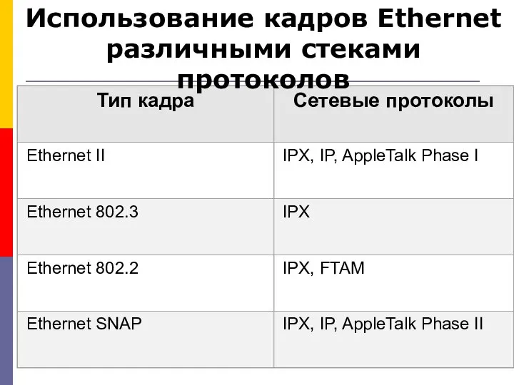 Использование кадров Ethernet различными стеками протоколов