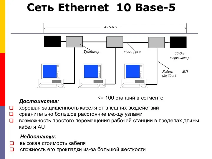 Сеть Ethernet 10 Base-5 Достоинства: хорошая защищенность кабеля от внешних воздействий сравнительно