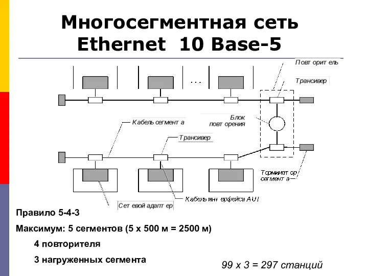 Многосегментная сеть Ethernet 10 Base-5 Правило 5-4-3 Максимум: 5 сегментов (5 x