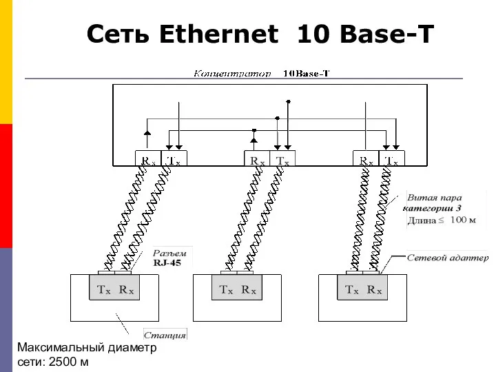 Сеть Ethernet 10 Base-T Максимальный диаметр сети: 2500 м