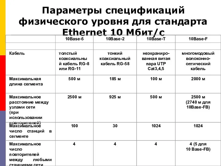 Параметры спецификаций физического уровня для стандарта Ethernet 10 Мбит/c