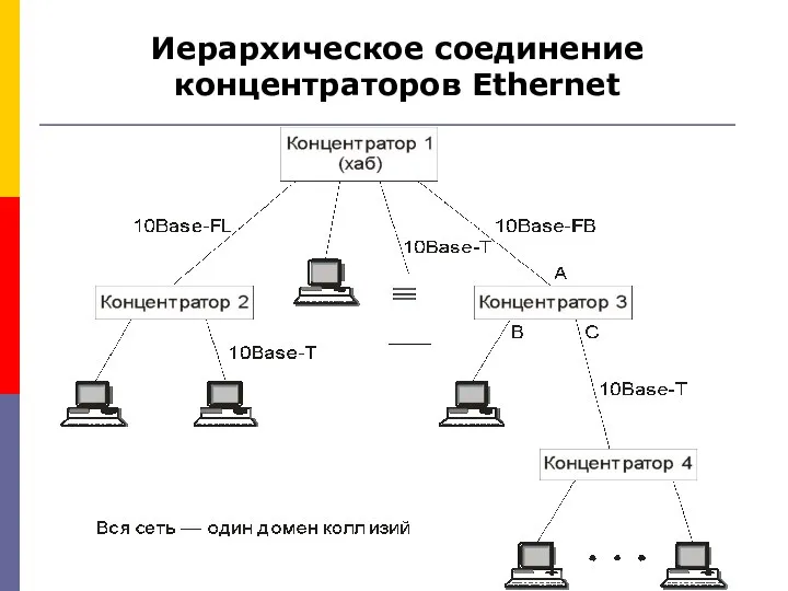 Иерархическое соединение концентраторов Ethernet