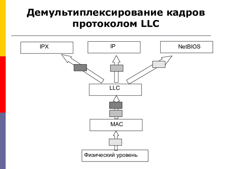 Демультиплексирование кадров протоколом LLC