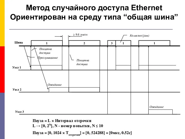 Метод случайного доступа Ethernet Ориентирован на среду типа “общая шина” Пауза =