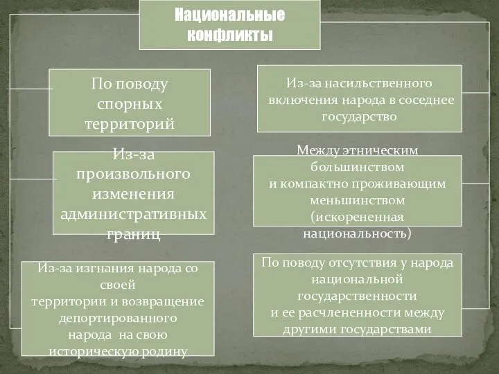 Национальные конфликты По поводу спорных территорий Из-за произвольного изменения административных границ Из-за