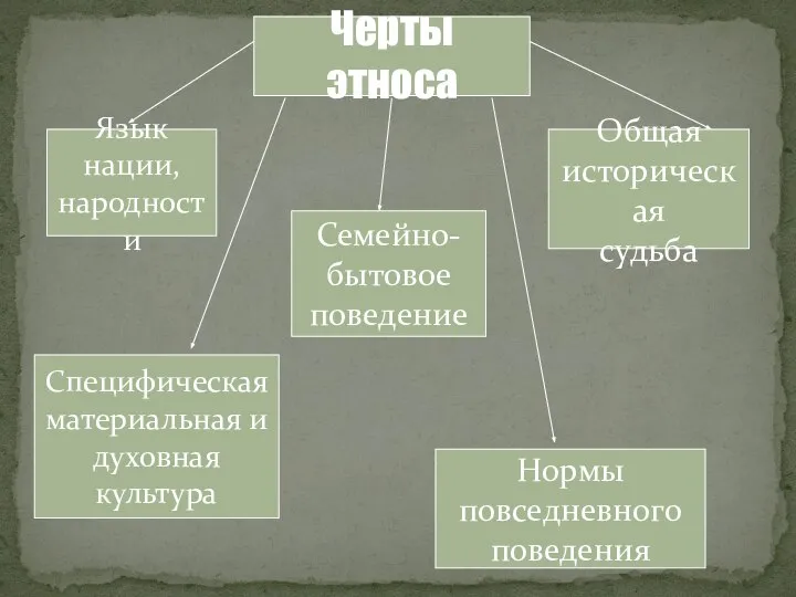 Черты этноса Язык нации, народности Специфическая материальная и духовная культура Общая историческая