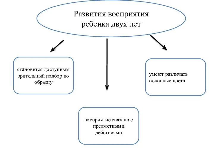 Развития восприятия ребенка двух лет становится доступным зрительный подбор по образцу восприятие