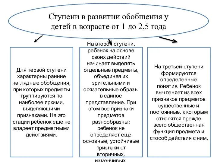 Ступени в развитии обобщения у детей в возрасте от 1 до 2,5