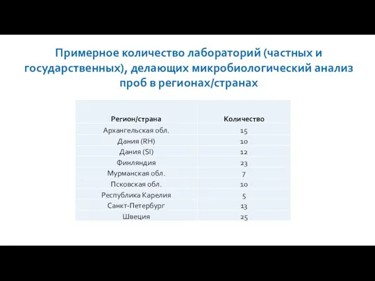 Примерное количество лабораторий (частных и государственных), делающих микробиологический анализ проб в регионах/странах
