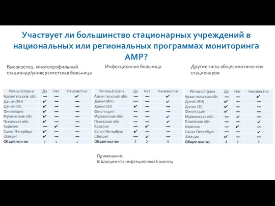 Участвует ли большинство стационарных учреждений в национальных или региональных программах мониторинга АМР?