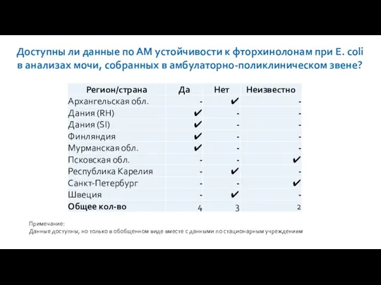 Доступны ли данные по АМ устойчивости к фторхинолонам при E. coli в