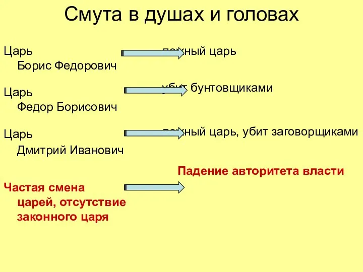 Смута в душах и головах Царь Борис Федорович Царь Федор Борисович Царь