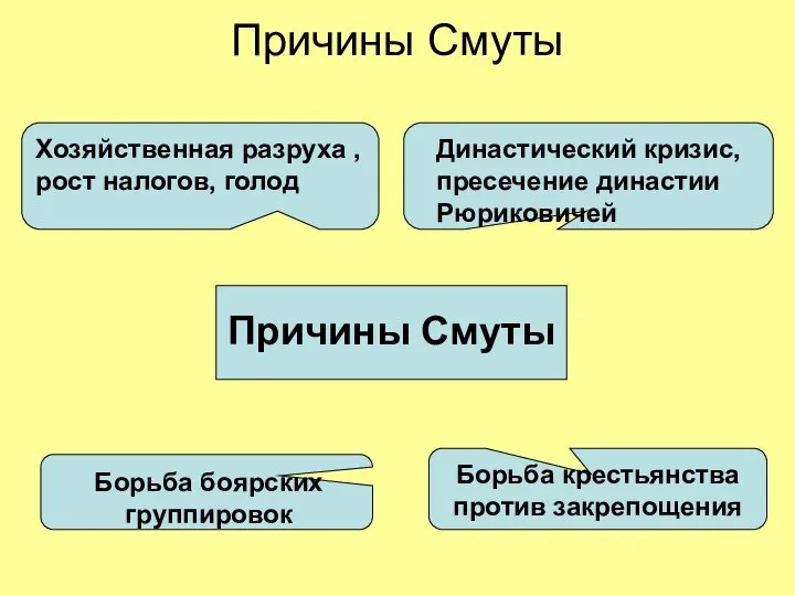 Причины Смуты Причины Смуты Династический кризис, пресечение династии Рюриковичей Хозяйственная разруха ,